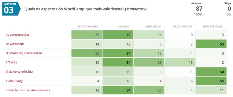 Aspectos mais valorizados no WordCamp Lisboa 2017