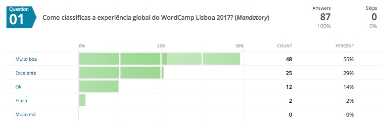 Experiência global no WordCamp Lisboa 2017
